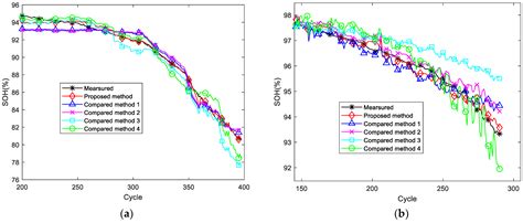 State-of-Health Estimate for the Lithium-Ion Battery Based on Constant ...