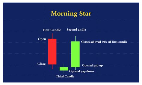 What Is a Candlestick Patterns