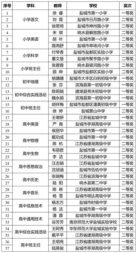 盐城市教育局 教育资讯 一等奖15项，近3年最好成绩！这项省级大赛获奖名单公布