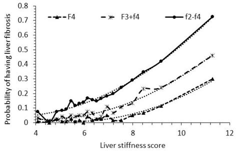 An Alternative Non-Invasive Screening Model for Liver Fibrosis among US ...