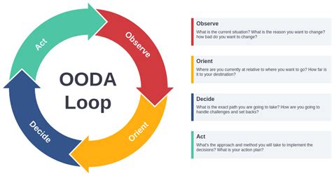 Image result for OODA Loop Applications