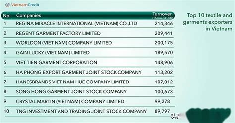 越南十大纺织品出口公司（2022年前4个月） - 知乎