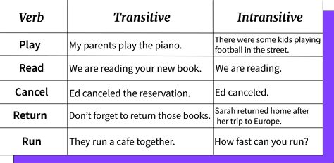 Examples of Transitive Verb 的图像结果