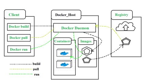 Docker Container Tutorials 的图像结果