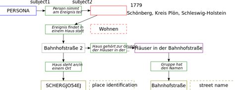 Gedbas4all/Ortsinformationen – GenWiki