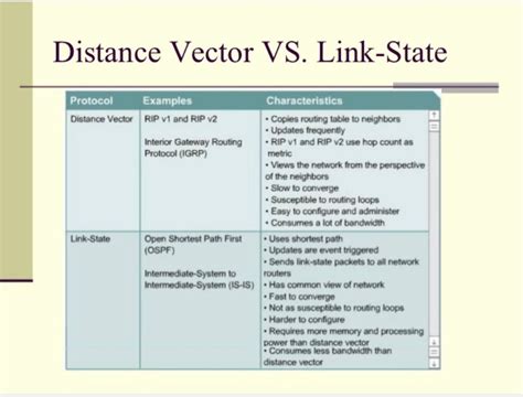 Link State Vs Distance Vector 的图像结果