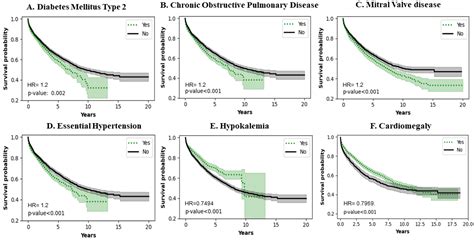 The Long-Term Survival of LVAD Patients—A TriNetX Database Analysis