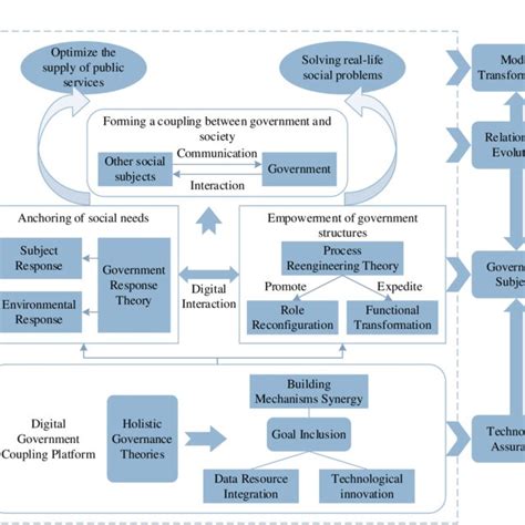Governance Model Framework 的图像结果