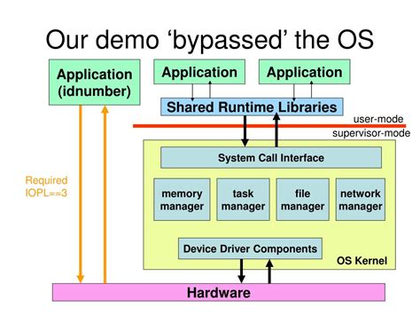 Image result for System Call Interface