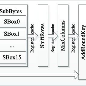 Image result for AES Encryption Table