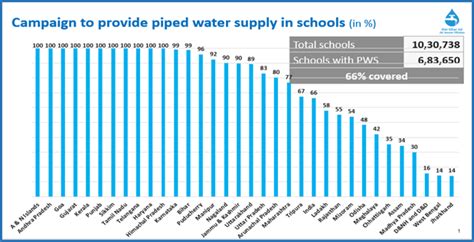 Tap Water Supply Reaches 66% Schools & 60% Anganwadi Centres