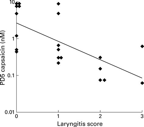 Cough threshold in reflux oesophagitis: influence of acid and of ...