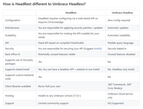 Umbraco Headless 的图像结果
