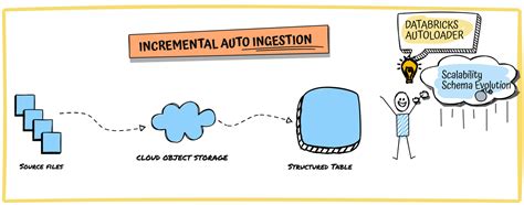 Image result for Databricks Use Auto Loader for All Data