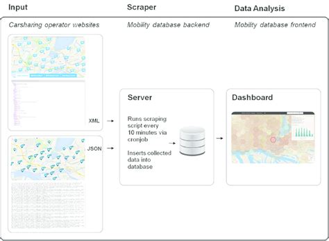 Image result for Web Scraping Process Flow