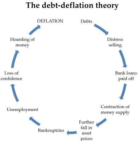 Debt Deflation 的图像结果