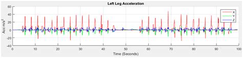 An Automatic Gait Feature Extraction Method for Identifying Gait ...