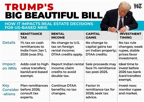 Trump’s Big Beautiful Bill explained: What NRIs need to know about ...