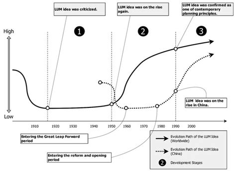 The Rise and Fall of Land Use Mix: Review and Prospects