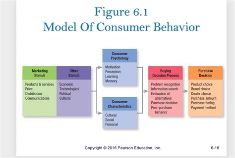 Image result for Model of Consumer Behavior