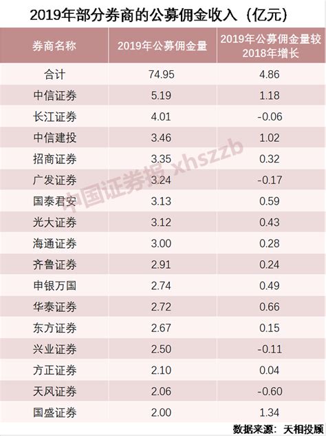 万八佣金让这些券商大赚！去年公募基金管理费收入超632亿_凤凰网财经_凤凰网