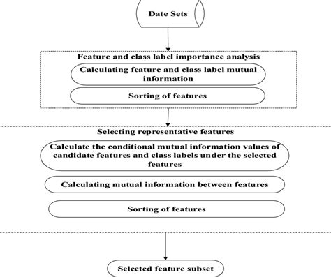 Image result for Correlation Based Feature Selection