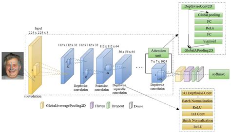 Transfer Learning Through Adaptive Fine-Tuning and Attention Mechanism ...