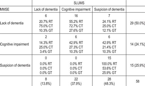 A comparison of the distribution of the MMSE and SLUMS by diagnostic ...
