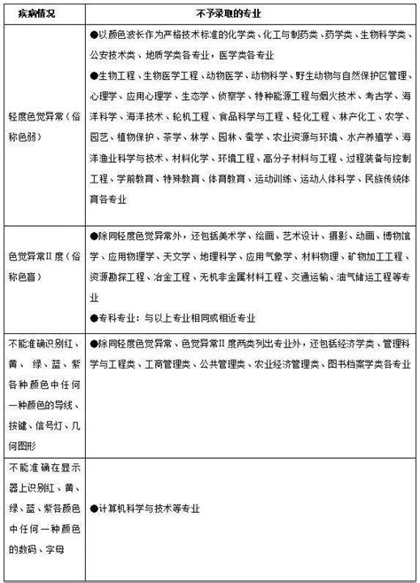 速查！广东2022高考体检报告出炉！这些情况将影响录取_考生_专业_结核