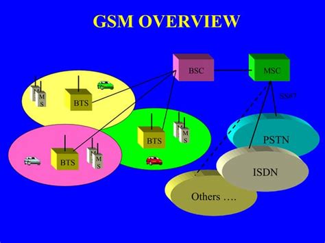 Image result for GSM Features