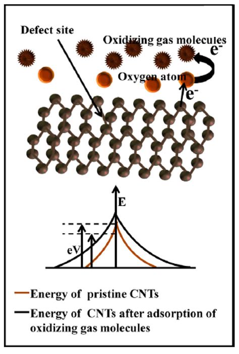 Greenhouse Gas Sensors Fabricated with New Materials for Climatic Usage ...