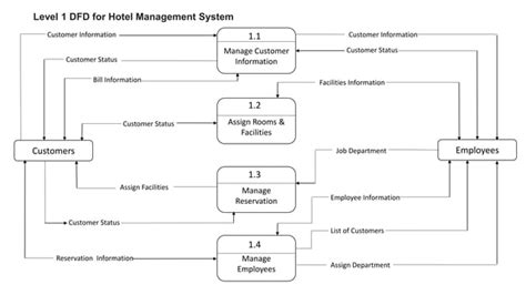 Image result for Hotel Management System Example