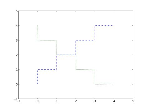 Image result for Matplotlib Step Plot