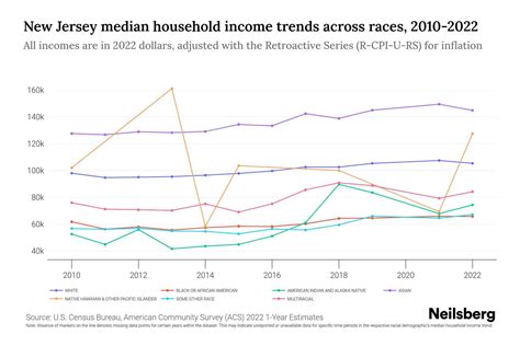 What Is Average Income In Nj at Alan Burke blog