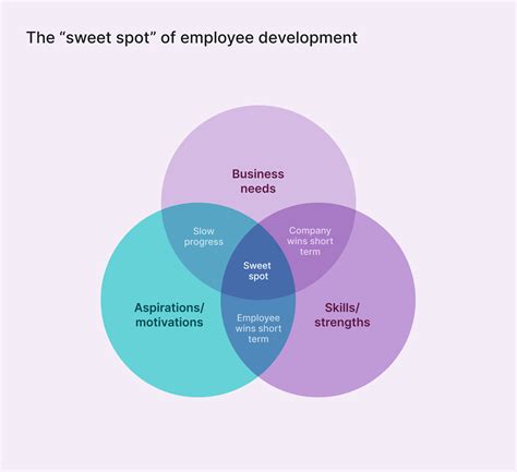 Employee Development Goals 的图像结果