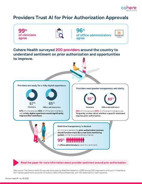National Survey: Providers Trust AI for Prior Authorization