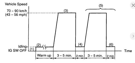 P0401 Code 的图像结果