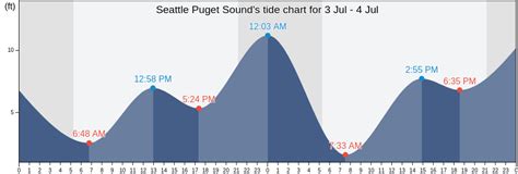 Seattle Puget Sound, WA Tide Charts, High & Low Tide Table, Fishing ...