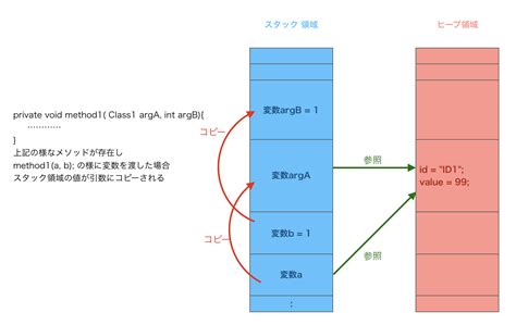 Image result for Java Reference Copy Stack Call
