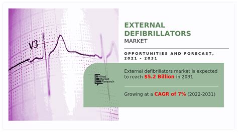 External Defibrillators Market Size, Share | Global Forecast 2030
