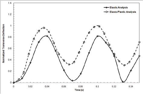 Image result for Elasto Plactic Graph