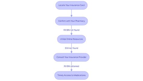 Master RX BIN Number Lookup with Step-by-Step Guidance – Careset.com