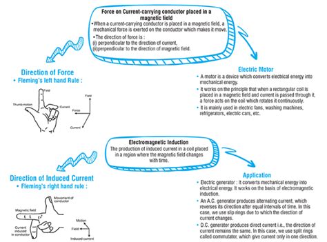 Magnetic Effects Of Electric Current Class 10 Notes Ch 13