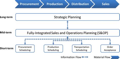 S&OP Process 的图像结果