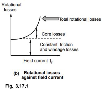 Efficiency of Synchronous Machine