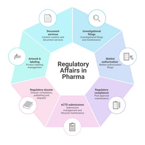 Regulatory Affairs