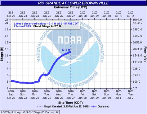 Great June Flood, The Sequel (June 24, 2019)