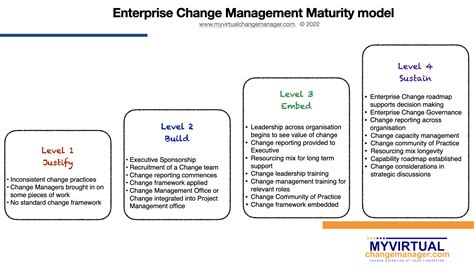 Change Management Maturity Model 的图像结果