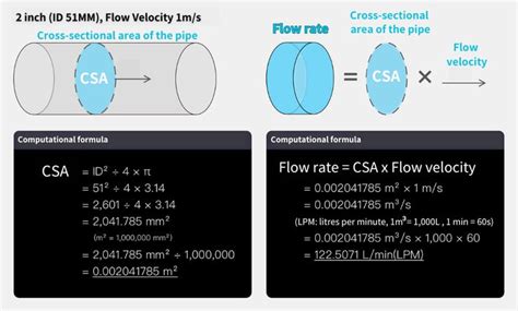 Flow Rate Calculation: Flow Rate, Flow Velocity, and Pipe Size - Lorric