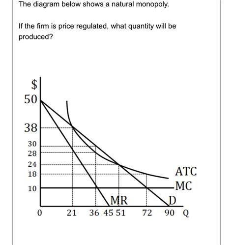 Regulated Monopoly Graph 的图像结果
